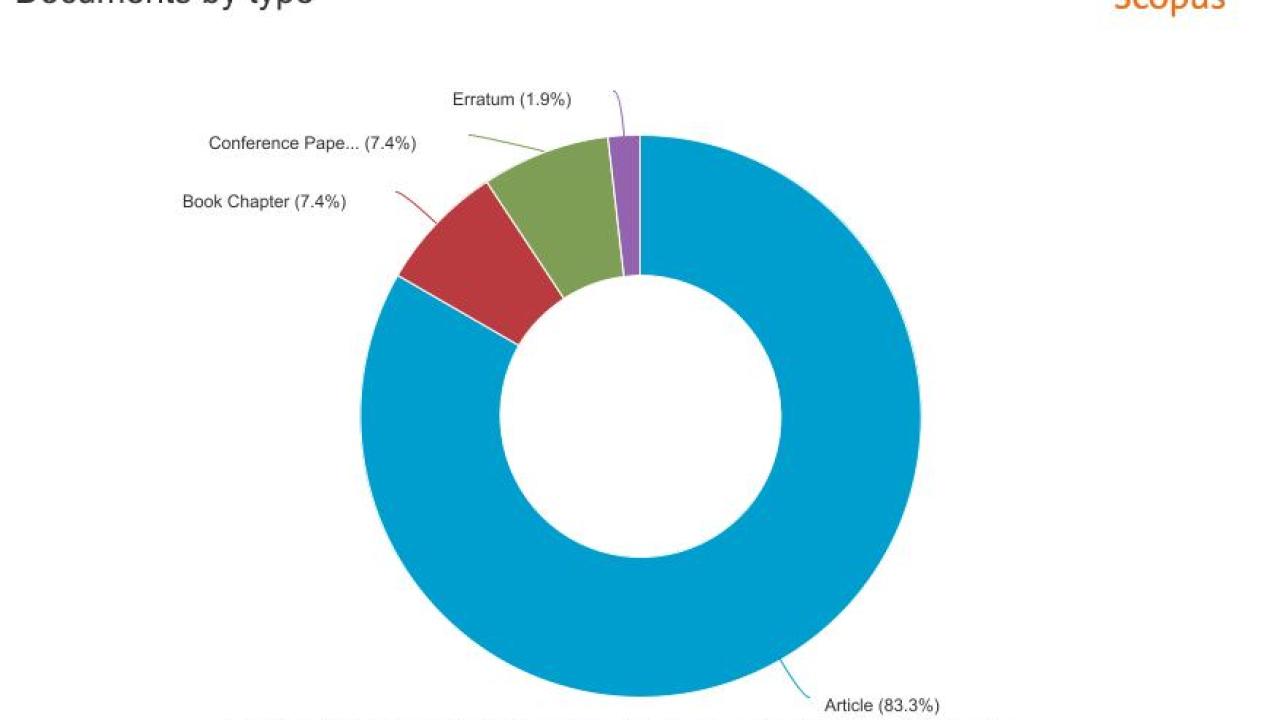 54 Scopus-indexed documents in three years